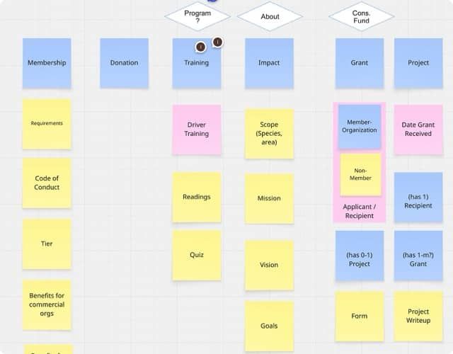 Digital OOUX mapping board for a NIMMSA website redesign, using color-coded sticky notes to organize objects and attributes. Main objects include Membership, Donation, Training, Impact, Grant, and Project. Related notes capture details such as membership requirements and tiers, driver training, readings and quizzes, mission and goals, member and non-member grant recipients, forms, projects, and project write-ups. The board visually explores the structure and relationships of content before redesigning the site.